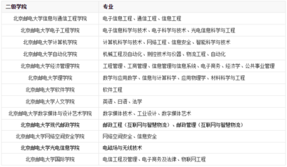 北京邮电大学有哪些专业?