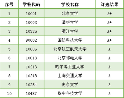 计算机专业优秀大学概览及北京邮电大学继续教育学院简介