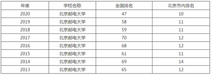 北京邮电大学 学校档次、宿舍条件、2019分数线及继续教育学院简介