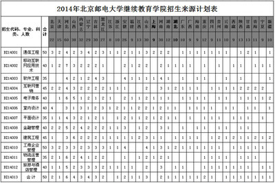 北京邮电大学继续教育学院2014年职业教育招生计划及招生来源